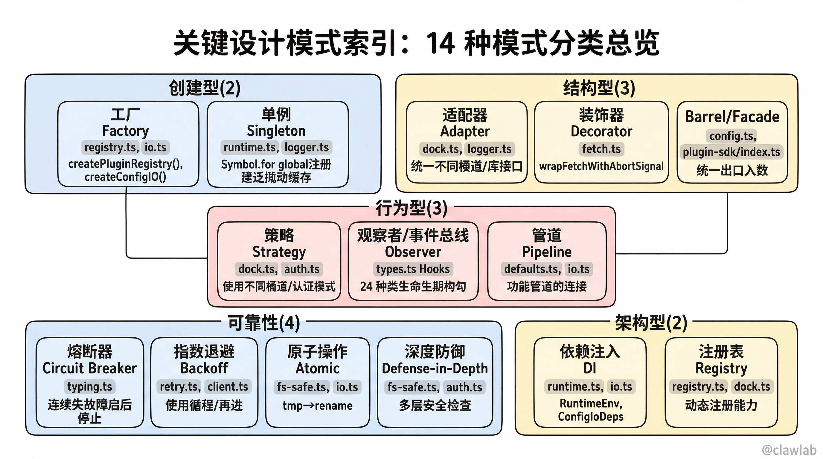 关键设计模式索引:14 种模式分类总览